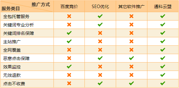 通科云盟數(shù)據(jù)效果優(yōu)勢(shì)對(duì)比圖